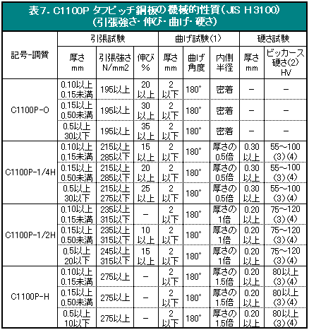 最高級 伸銅 タフピッチ銅 切板 板厚 100mm 50mm×700mm - lp.soseducacao.com.br