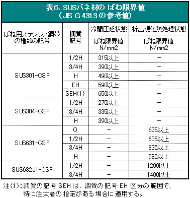 \UDSUS΂ˍނ̂΂ˌEliJIS G 4313 ΂˗pXeX| ̋@BIj