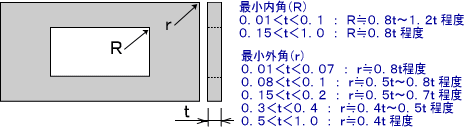 コーナーの形状・コーナー外角（Ｒ）・内角（ｒ）寸法のイメージ図