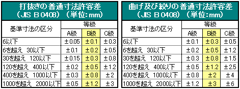 JIS B 0408ivXHi̕ʐ@j̑ŔEȂyэiɂăvXĤ̕ʐ@iʌj