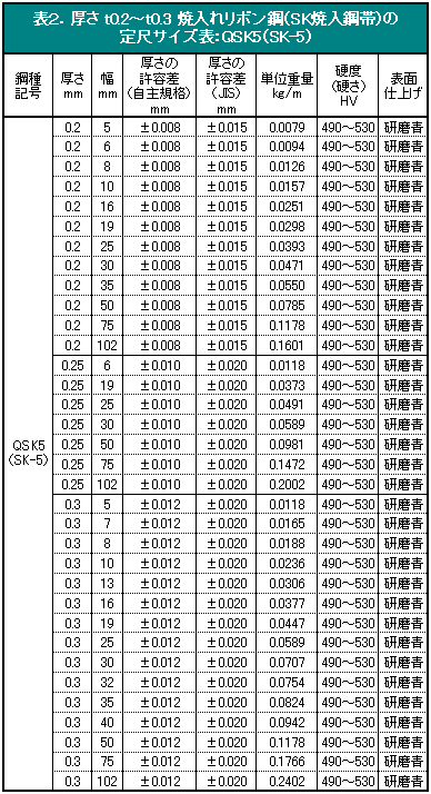 \QD 0.2`0.3 ēꃊ{|iSKē|сj̒ڃTCY\FQSK5iSK-5j